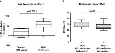 Clinical and Radiological Predictors of Biochemical Response to First-Line Treatment With Somatostatin Receptor Ligands in Acromegaly: A Real-Life Perspective